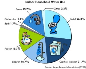 household water usage